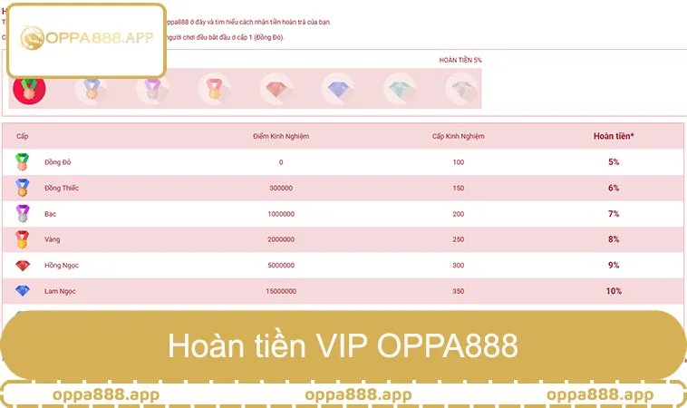 Khuyến Mãi OPPA888 3 Hoàn tiền VIP OPPA888, cấp bậc thành viên nhận thưởng cao